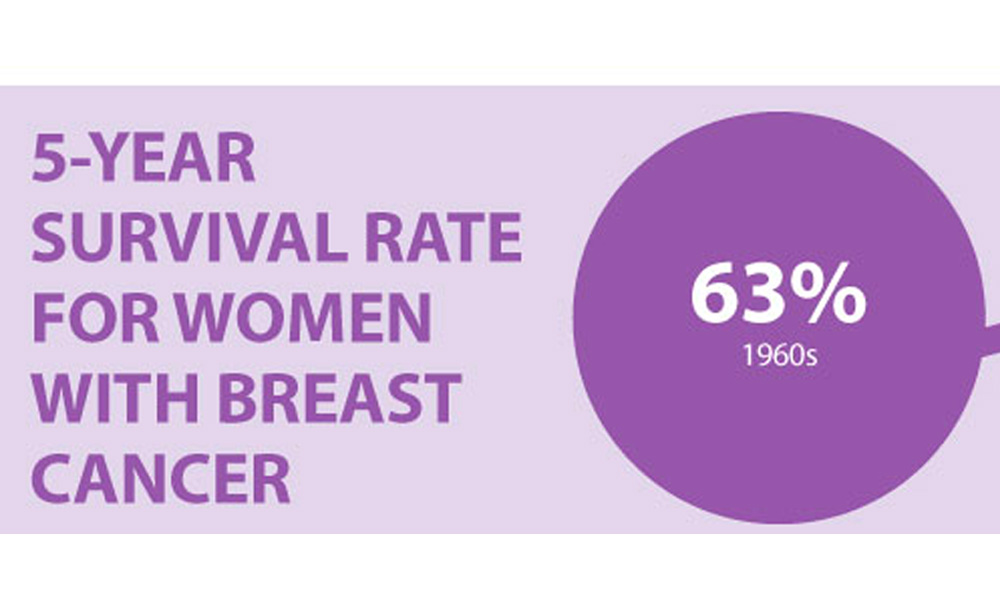 The 5-year survival rate for women with breast cancer was 63% in the 1960s and is 90% today