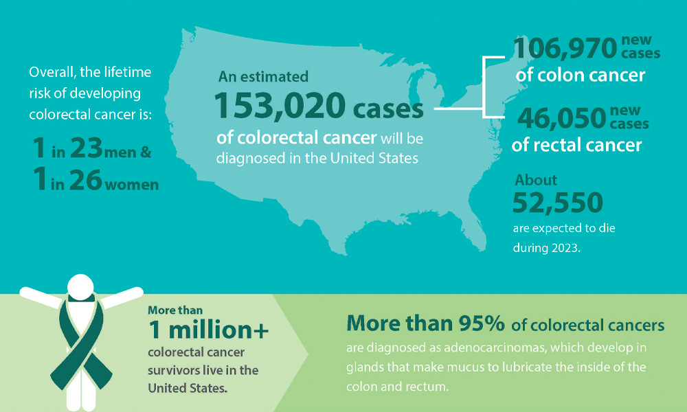 Estimated number of 2022 colorectal cancer cases in total and by colon and rectal cancer