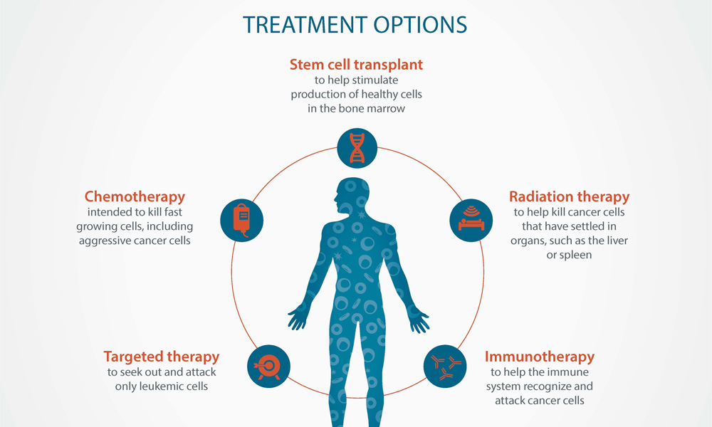 Leukemia treatment options and how they treat cancer.