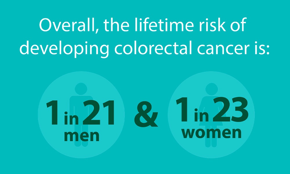 The lifetime risk of developing colorectal cancer in men and women