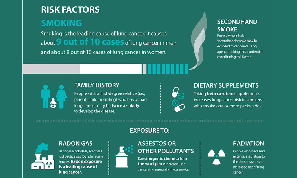 The lifetime risk of developing lung cancer for smokers and non-smokers combined