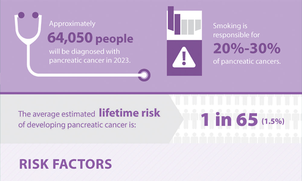The lifetime risk of developing pancreatic cancer