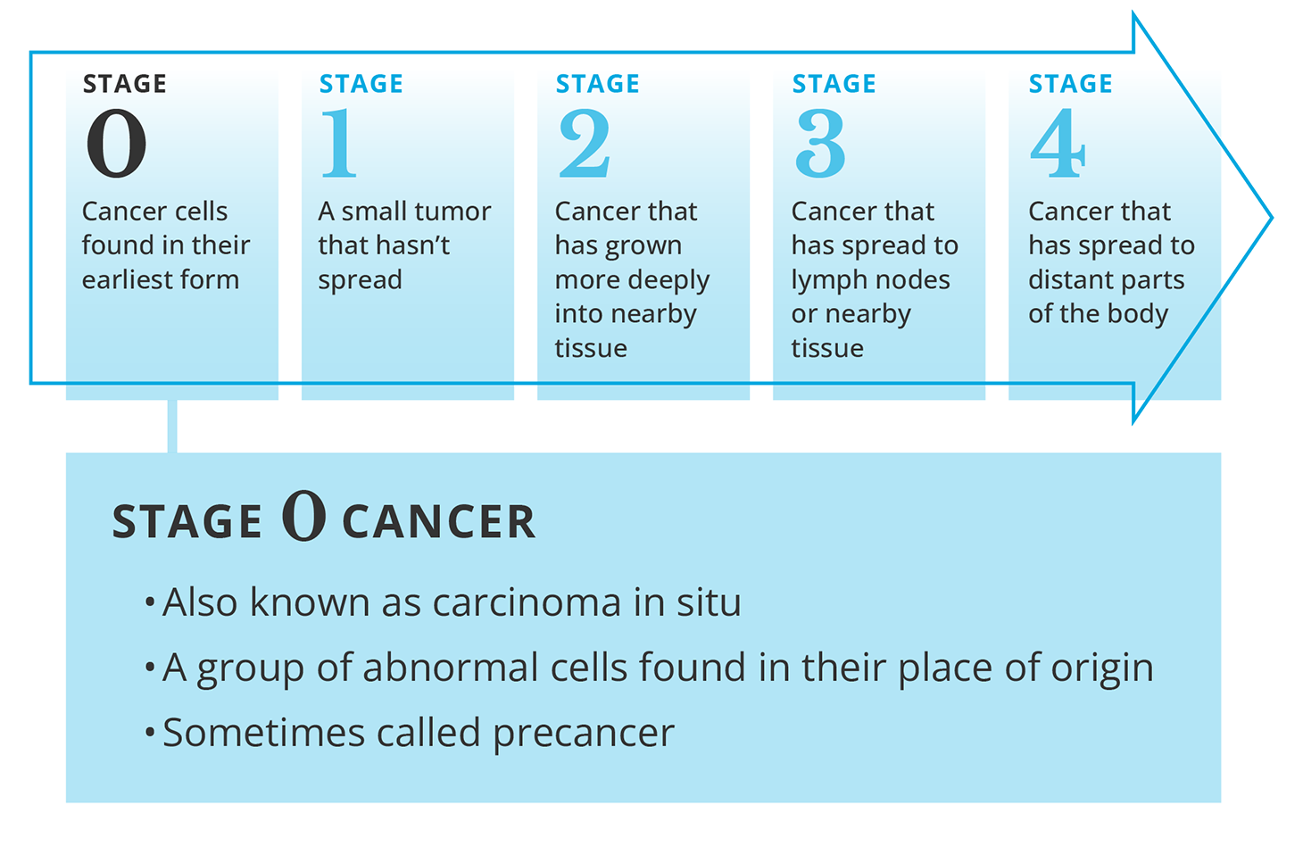 Description of stage 0 cancer, also known as carcinoma in situ
