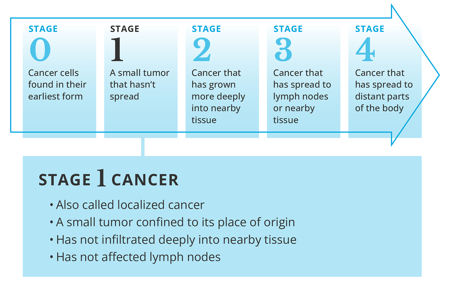 Description of stage 1 cancer