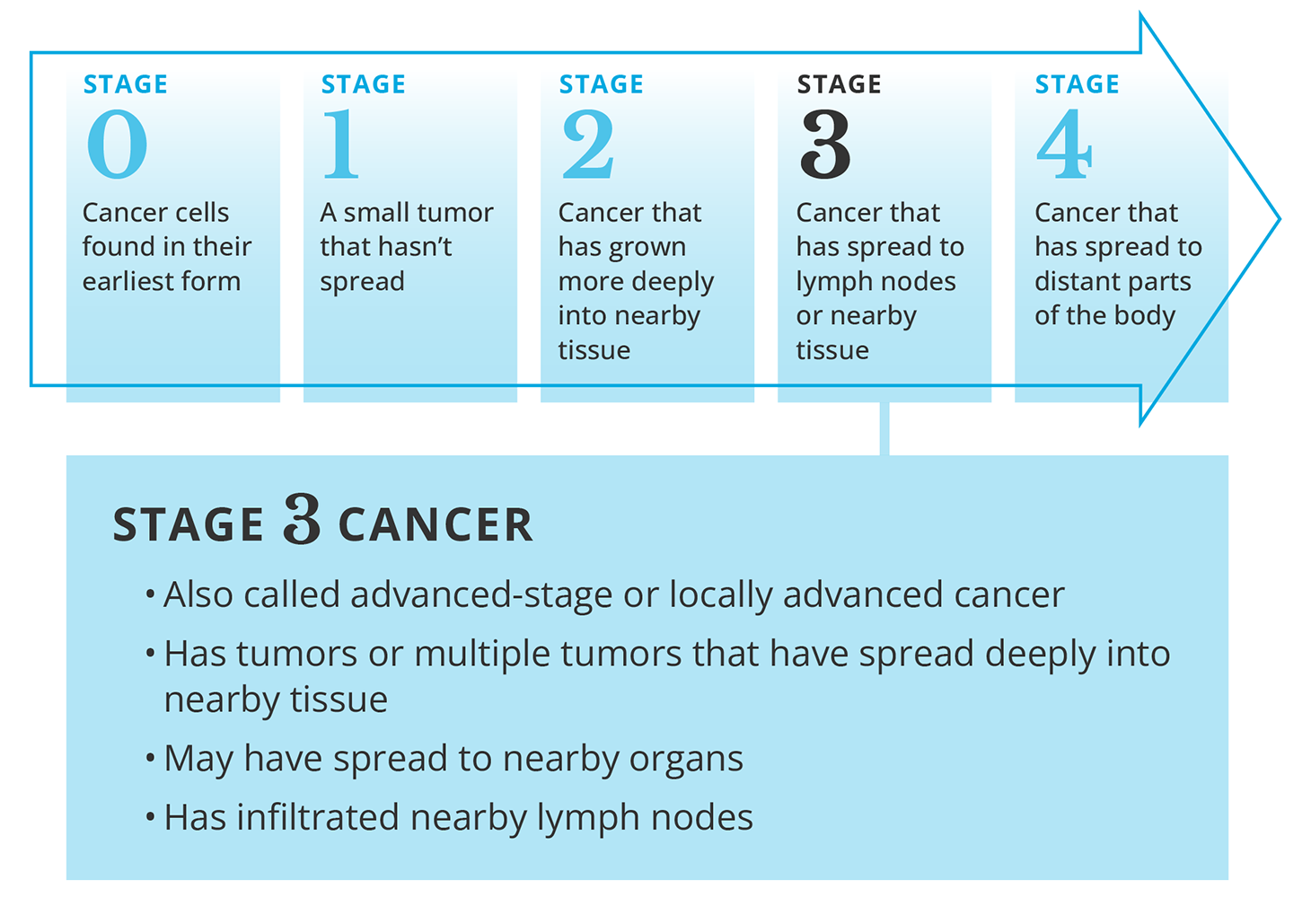 Description of stage 3 cancer
