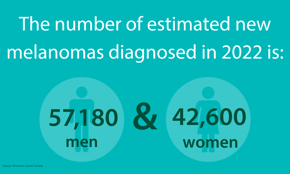 Estimated number of 2022 new melanomas diagnosed in men and women