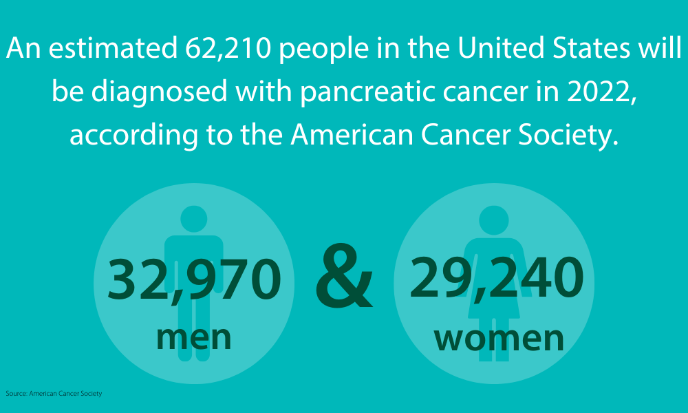 2022 estimates of pancreatic cancer diagnosis for men and women