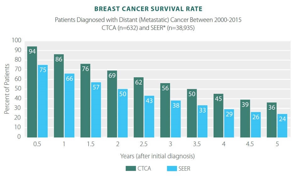 breast cancer survival rate