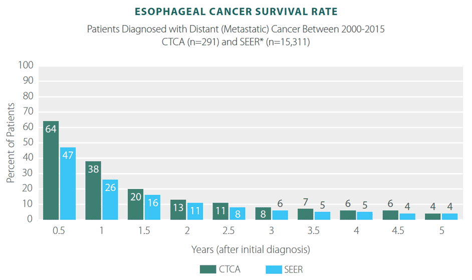 esophageal cancer survival rate
