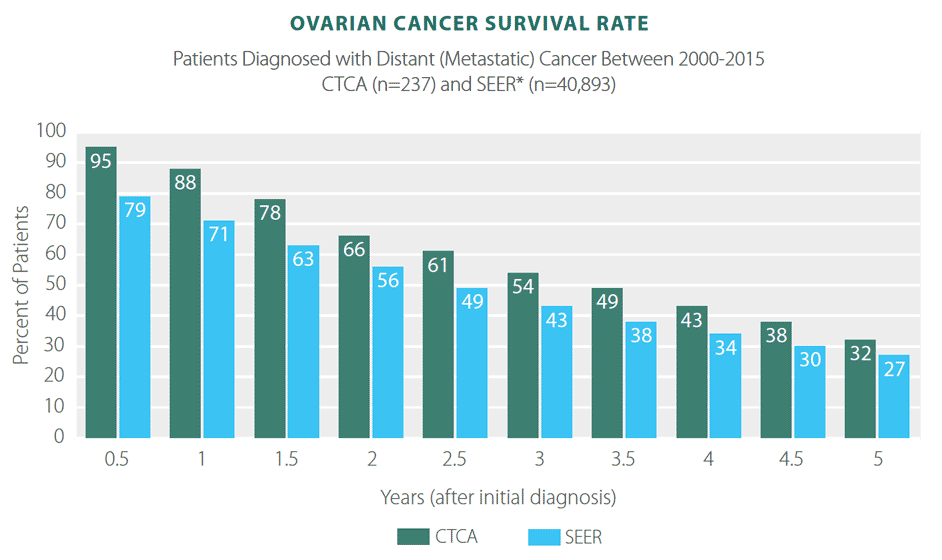 ovarian cancer treatment success rate