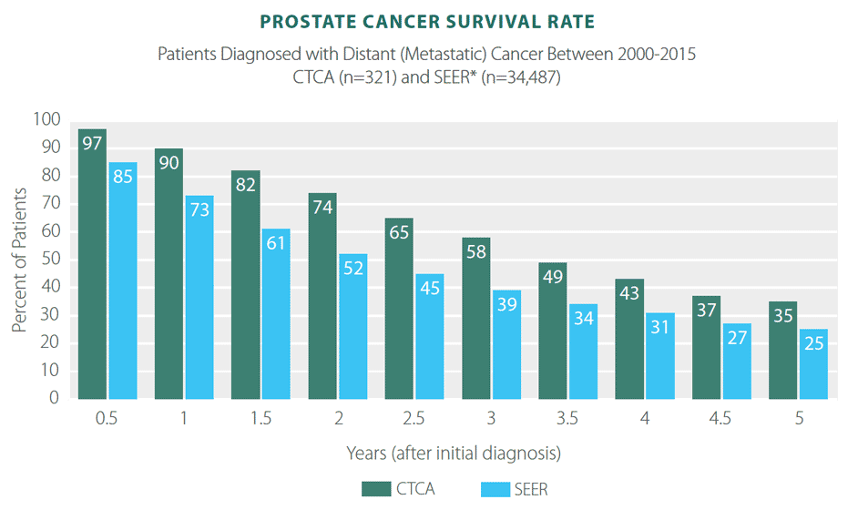 prostate cancer survival rate stage 2