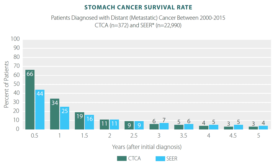 stomach cancer survival rate