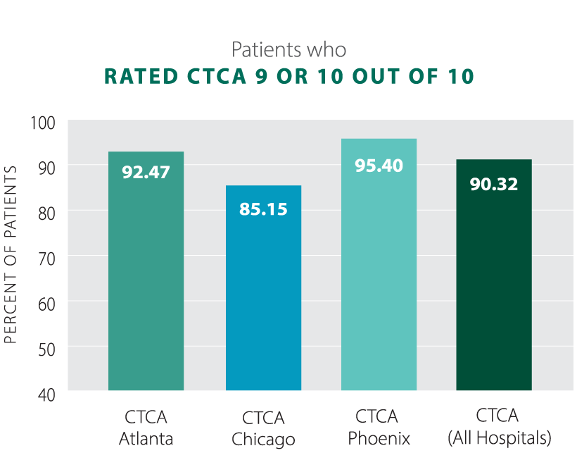 2021-Patients-Rated-CTCA
